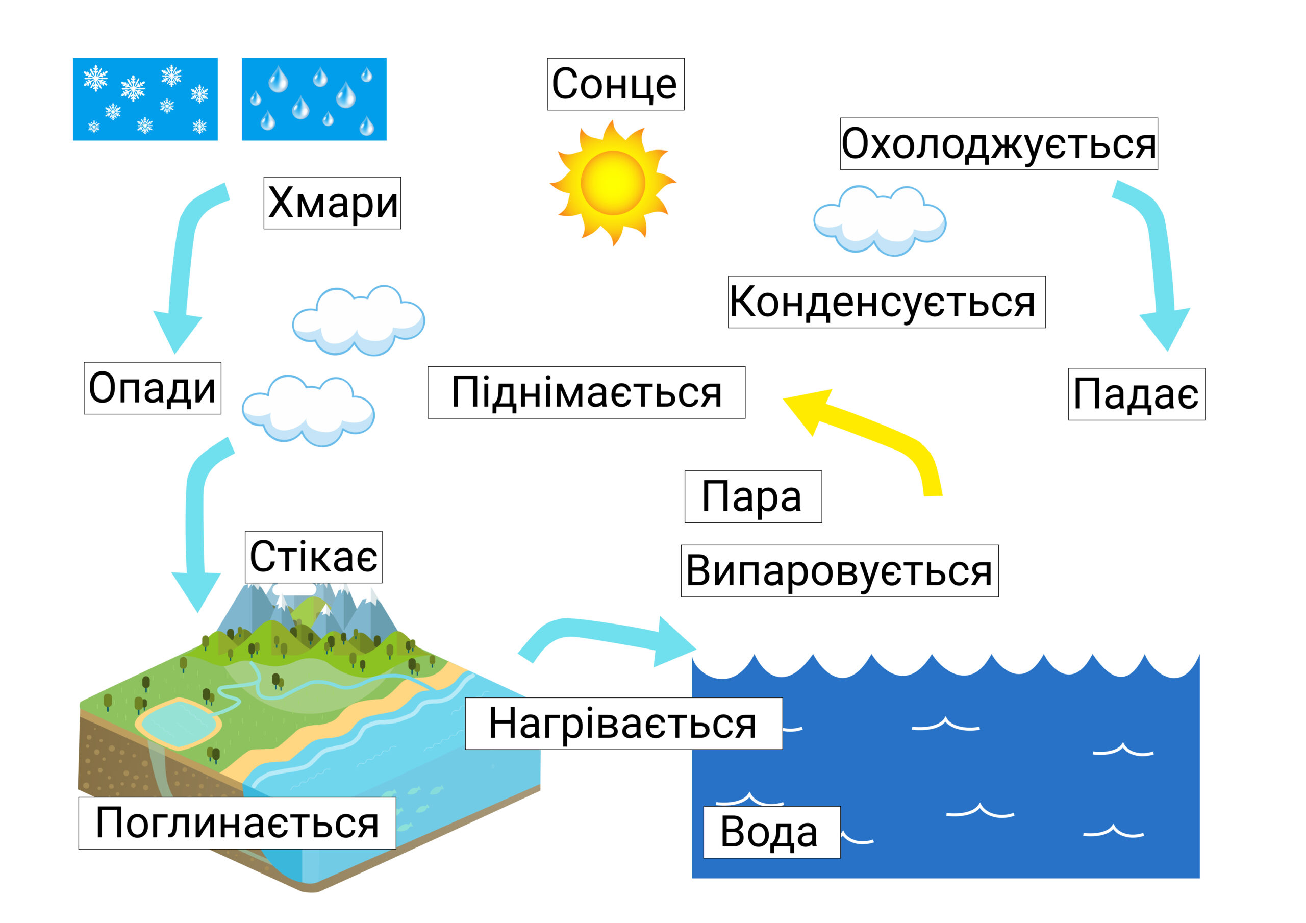 Демонстраційний набір на магнітах «Кругообіг води в природі»